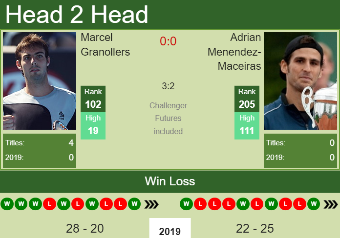 Prediction and head to head Marcel Granollers vs. Adrian Menendez-Maceiras