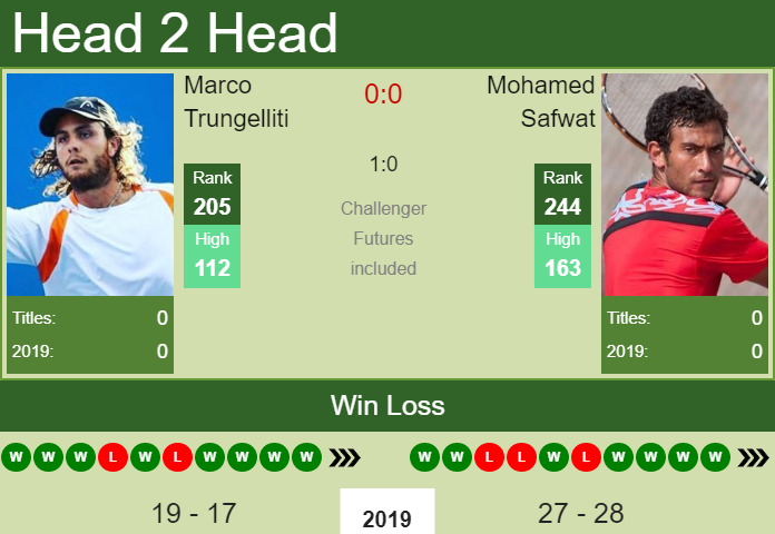 H2H Marco Trungelliti vs. Mohamed Safwat | Florence Challenger preview, odds, prediction Prediction and head to head Marco Trungelliti vs. Mohamed Safwat
