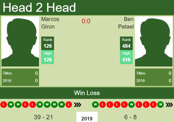 H2H Marcos Giron vs. Ben Patael | Cary Challenger preview, odds, prediction Prediction and head to head Marcos Giron vs. Ben Patael