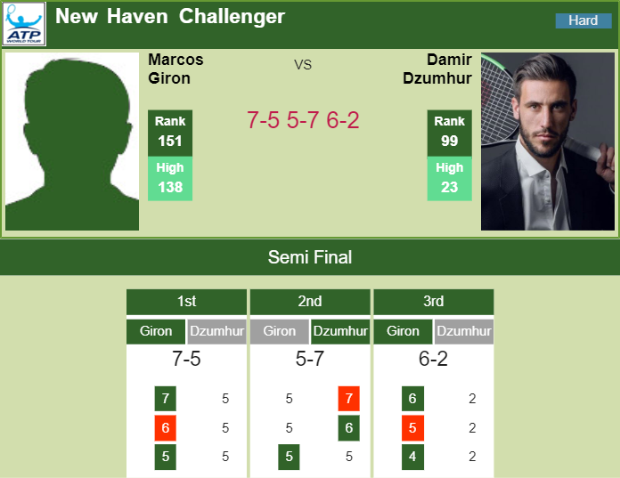 Prediction-and-head-to-head-Marcos-Giron-vs.-Damir-Dzumhur-aaO8bgjtfB Prediction and head to head Marcos Giron vs. Damir Dzumhur