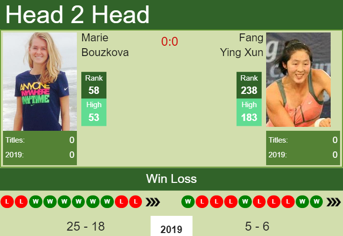 H2H Marie Bouzkova vs. Fang Ying Xun | Guangzhou preview, odds, prediction Prediction and head to head Marie Bouzkova vs. Fang Ying Xun