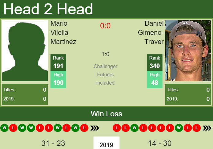 Prediction and head to head Mario Vilella Martinez vs. Daniel Gimeno-Traver