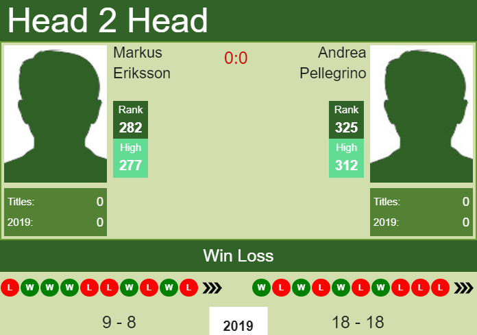Prediction and head to head Markus Eriksson vs. Andrea Pellegrino