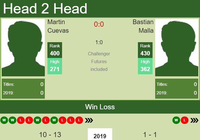 Prediction and head to head Martin Cuevas vs. Bastian Malla