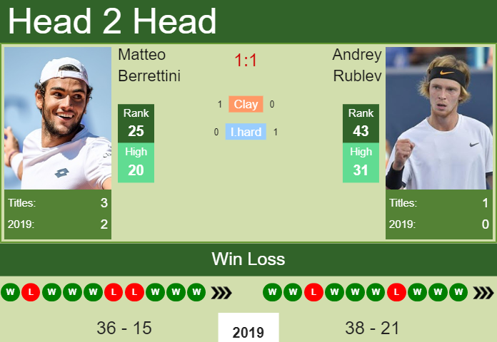 Andrey Rublev vs. Matteo Berrettini U.S. Open