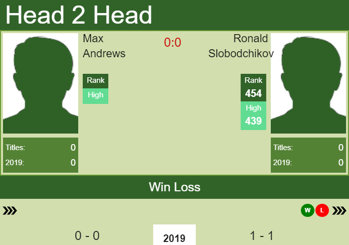 Prediction and head to head Max Andrews vs. Ronald Slobodchikov
