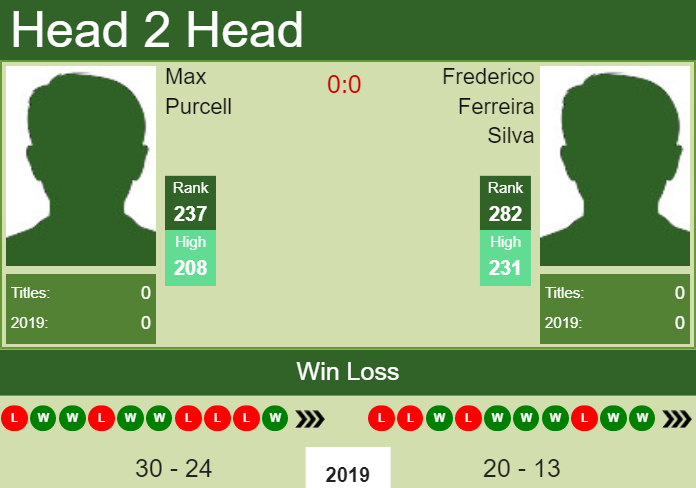 Prediction and head to head Max Purcell vs. Frederico Ferreira Silva