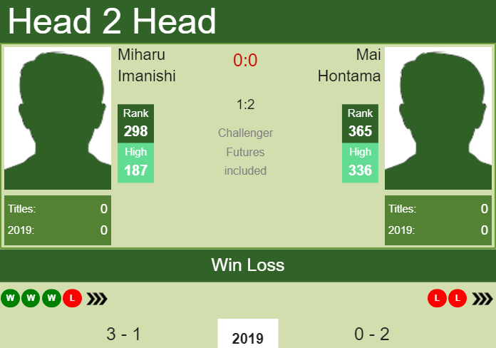H2H Miharu Imanishi vs. Mai Hontama | Hiroshima preview, odds, prediction Prediction and head to head Miharu Imanishi vs. Mai Hontama