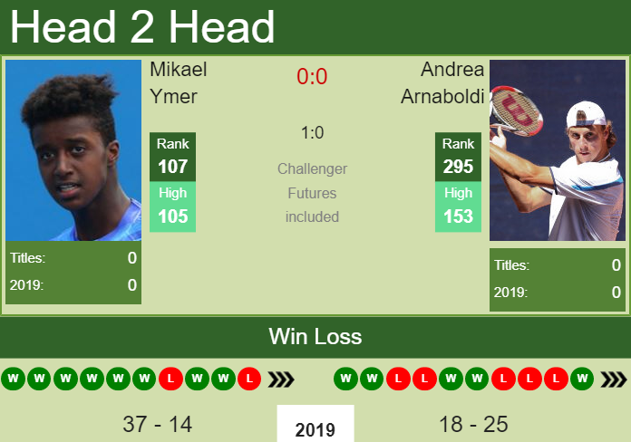 Prediction and head to head Mikael Ymer vs. Andrea Arnaboldi