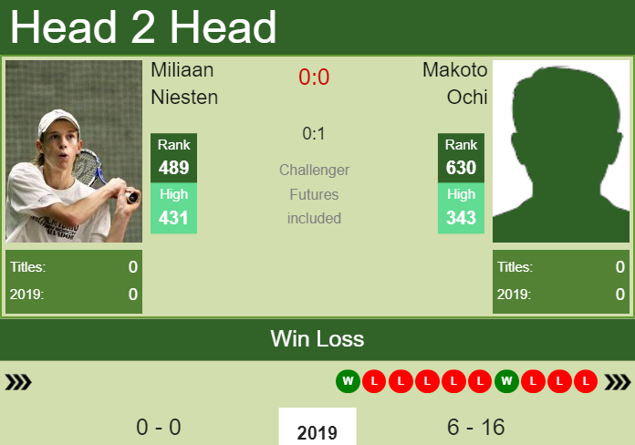 Prediction and head to head Miliaan Niesten vs. Makoto Ochi