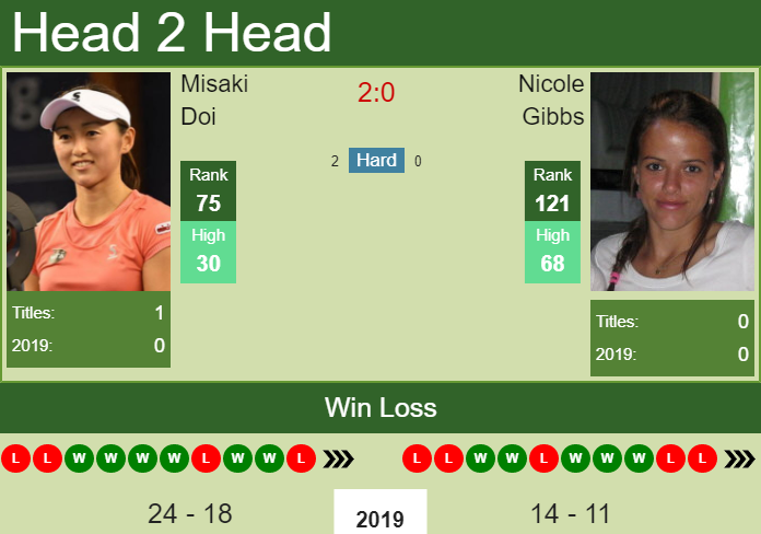 H2H Misaki Doi vs. Nicole Gibbs | Beijing preview, odds, prediction Prediction and head to head Misaki Doi vs. Nicole Gibbs
