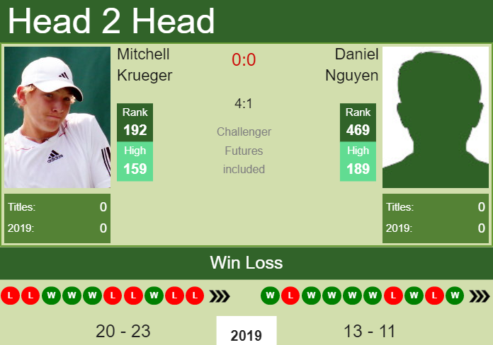 Prediction and head to head Mitchell Krueger vs. Daniel Nguyen