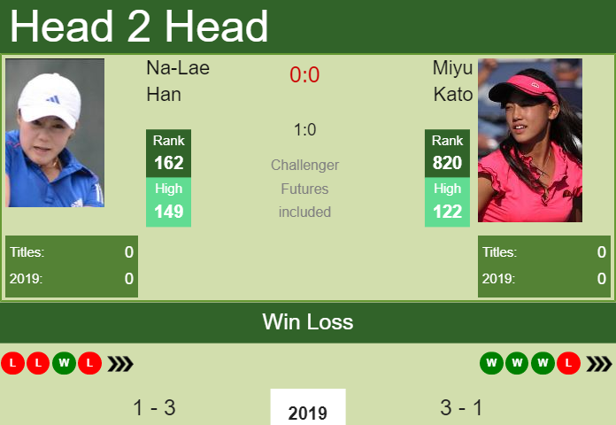 Prediction and head to head Na-Lae Han vs. Miyu Kato