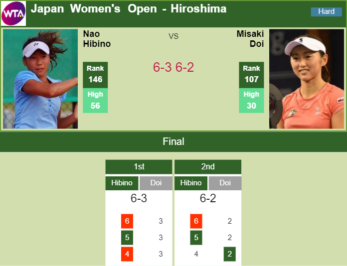 Prediction and head to head Nao Hibino vs. Misaki Doi