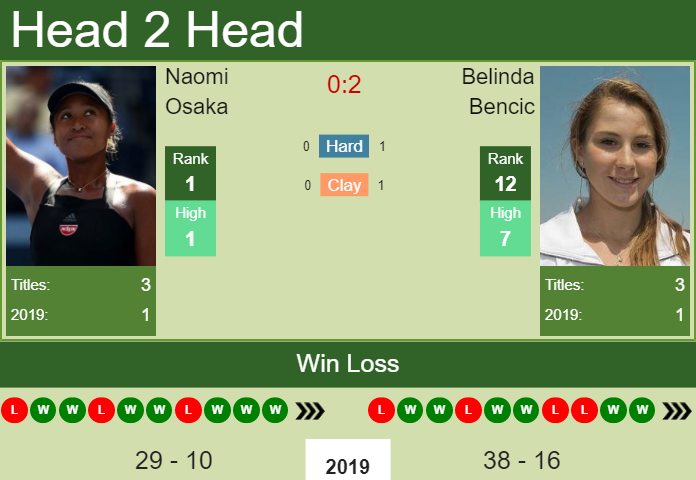 Prediction and head to head Naomi Osaka vs. Belinda Bencic