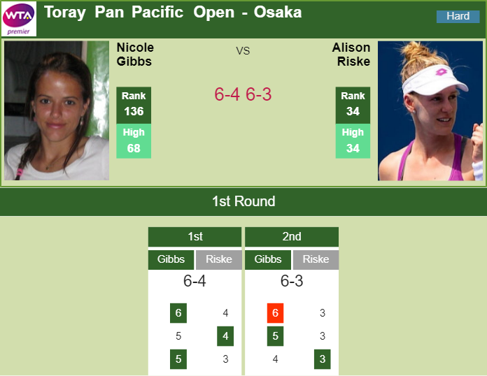 TENNIS SCORES. Nicole Gibbs stuns Riske in the 1st round of the Toray Pan Pacific Open Prediction and head to head Nicole Gibbs vs. Alison Riske