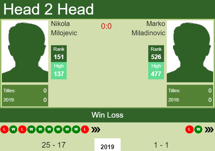 H2H Nikola Milojevic vs. Marko Miladinovic | Banja Luka Challenger preview, odds, prediction Prediction and head to head Nikola Milojevic vs. Marko Miladinovic