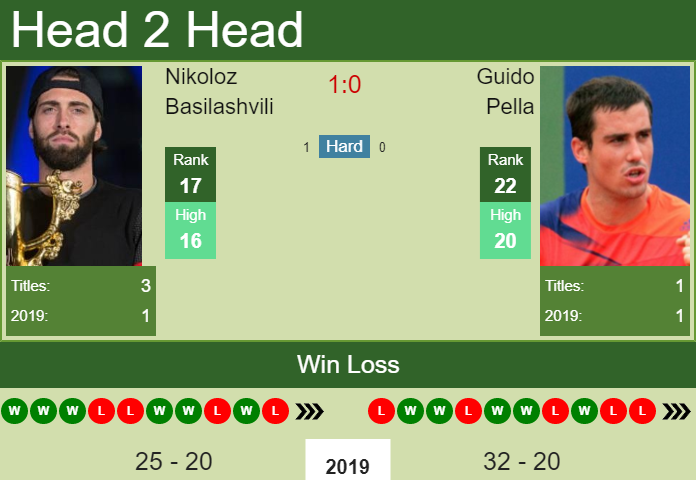 Prediction and head to head Nikoloz Basilashvili vs. Guido Pella