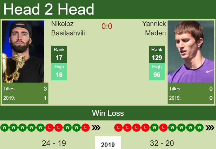 Prediction and head to head Nikoloz Basilashvili vs. Yannick Maden