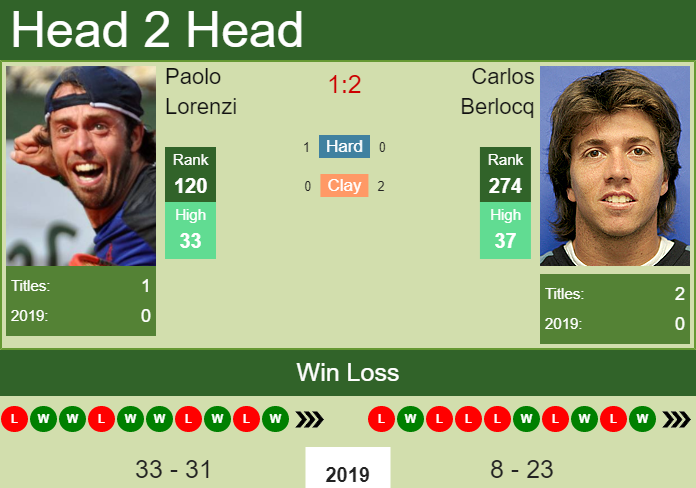 H2H Paolo Lorenzi vs. Carlos Berlocq | Biella Challenger preview, odds, prediction Prediction and head to head Paolo Lorenzi vs. Carlos Berlocq
