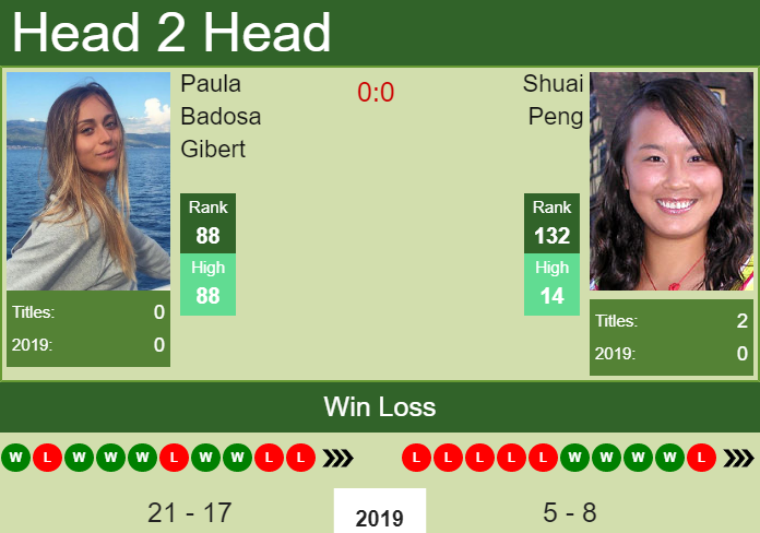 Prediction and head to head Paula Badosa Gibert vs. Shuai Peng