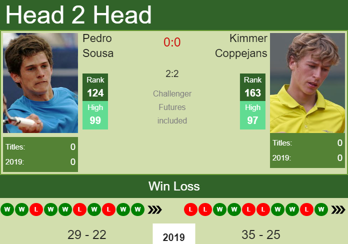 H2H Pedro Sousa vs. Kimmer Coppejans | Florence Challenger preview, odds, prediction Prediction and head to head Pedro Sousa vs. Kimmer Coppejans
