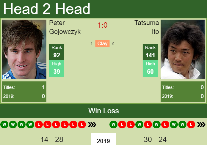 Prediction-and-head-to-head-Peter-Gojowczyk-vs.-Tatsuma-Ito-jZC6Xsg0rV Prediction and head to head Peter Gojowczyk vs. Tatsuma Ito