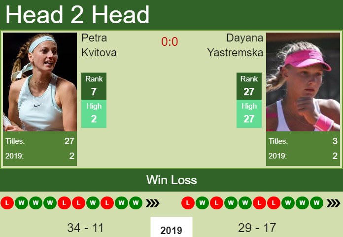 Dayana Yastremska vs. Petra Kvitova Wuhan Open 