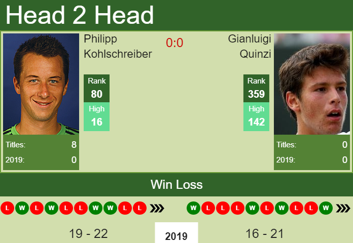 H2H Philipp Kohlschreiber vs. Gianluigi Quinzi | Florence Challenger preview, odds, prediction Prediction and head to head Philipp Kohlschreiber vs. Gianluigi Quinzi
