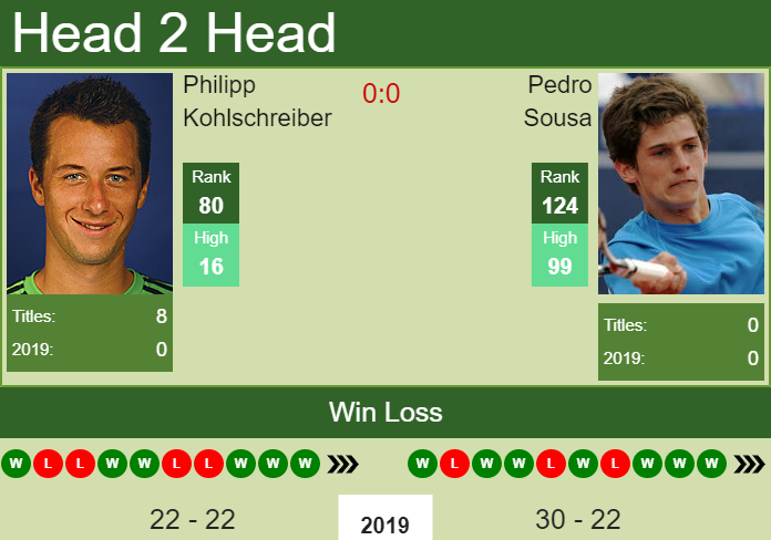 H2H Philipp Kohlschreiber vs. Pedro Sousa | Florence Challenger preview, odds, prediction Prediction and head to head Philipp Kohlschreiber vs. Pedro Sousa