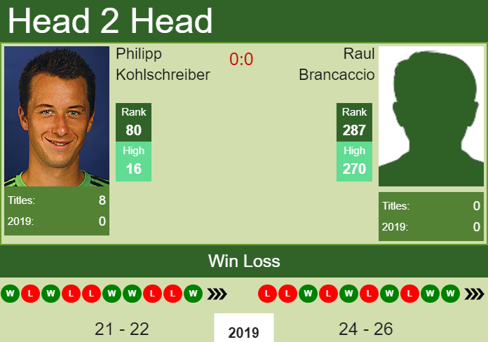 H2H Philipp Kohlschreiber vs. Raul Brancaccio | Florence Challenger preview, odds, prediction Prediction and head to head Philipp Kohlschreiber vs. Raul Brancaccio