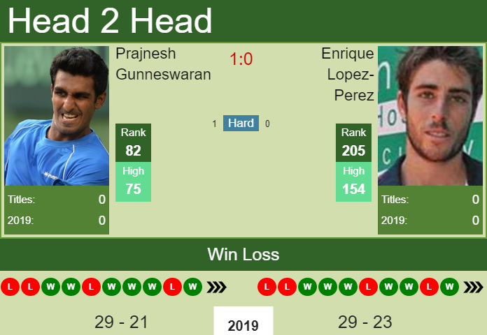 H2H Prajnesh Gunneswaran vs. Enrique Lopez-Perez | Kaohsiung Challenger preview, odds, prediction Prediction and head to head Prajnesh Gunneswaran vs. Enrique Lopez-Perez