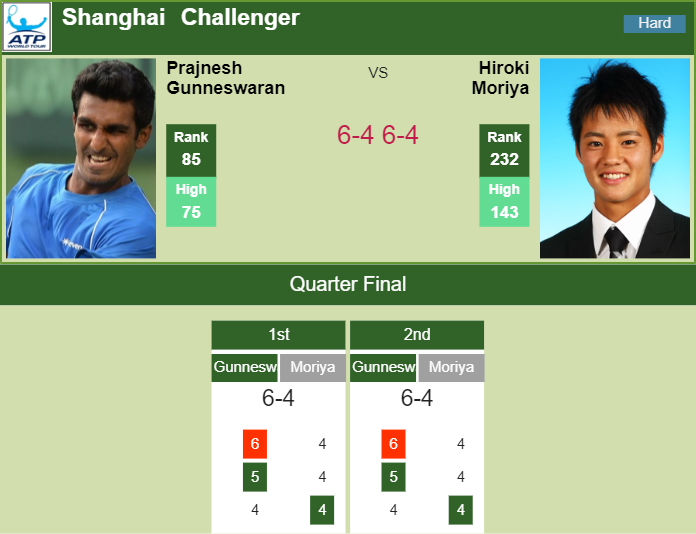 Prediction-and-head-to-head-Prajnesh-Gunneswaran-vs.-Hiroki-Moriya-3AIqDWwJOa Prediction and head to head Prajnesh Gunneswaran vs. Hiroki Moriya