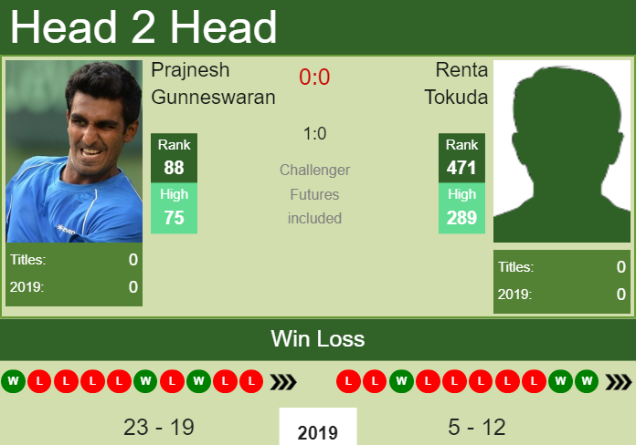 Prediction and head to head Prajnesh Gunneswaran vs. Renta Tokuda