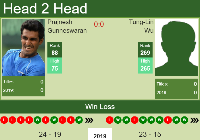 Prediction and head to head Prajnesh Gunneswaran vs. Tung-Lin Wu