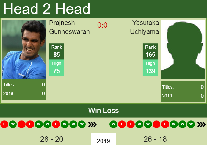 Prediction-and-head-to-head-Prajnesh-Gunneswaran-vs.-Yasutaka-Uchiyama-pxnvt7ebfD Prediction and head to head Prajnesh Gunneswaran vs. Yasutaka Uchiyama