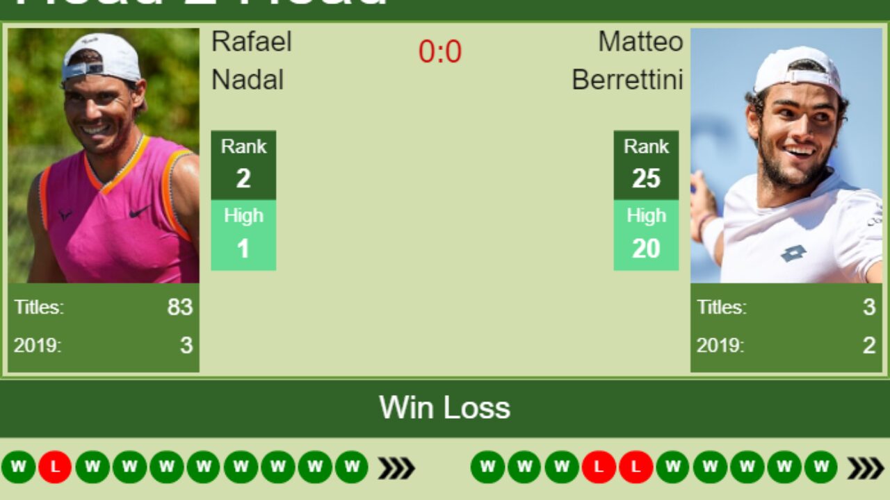 H2H Rafael Nadal vs