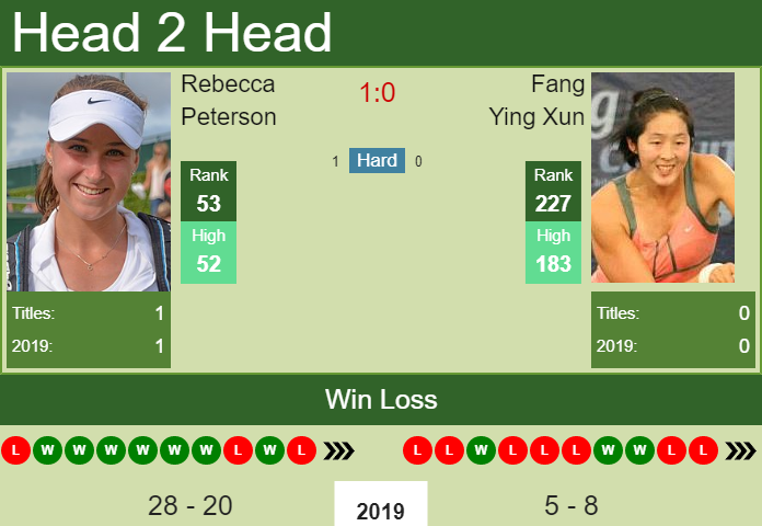 Prediction-and-head-to-head-Rebecca-Peterson-vs.-Fang-Ying-Xun-jWeGuQzGqw Prediction and head to head Rebecca Peterson vs. Fang Ying Xun