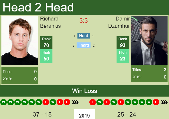 H2H Richard Berankis vs. Damir Dzumhur | Beijing preview, odds, prediction Prediction and head to head Richard Berankis vs. Damir Dzumhur