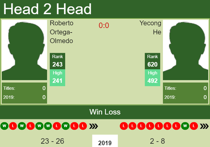H2H Roberto Ortega-Olmedo vs. Yecong He | Shanghai Challenger preview, odds, prediction Prediction and head to head Roberto Ortega-Olmedo vs. Yecong He