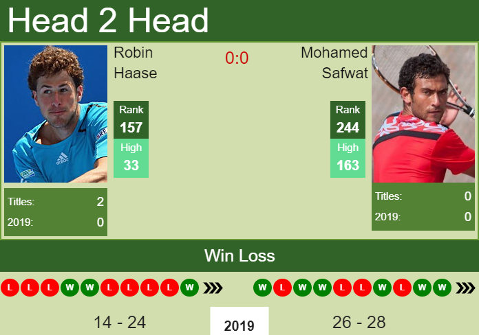 H2H Robin Haase vs. Mohamed Safwat | Florence Challenger preview, odds, prediction Prediction and head to head Robin Haase vs. Mohamed Safwat