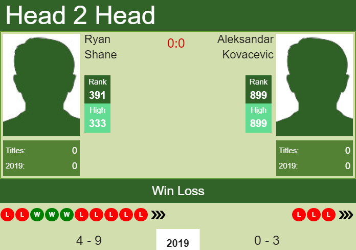 H2H Ryan Shane vs. Aleksandar Kovacevic | New Haven Challenger preview, odds, prediction Prediction and head to head Ryan Shane vs. Aleksandar Kovacevic