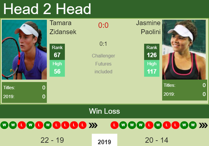 H2H Saisai Zheng vs. Ying-Ying Duan | Guangzhou preview, odds, prediction Prediction and head to head Saisai Zheng vs. Ying-Ying Duan