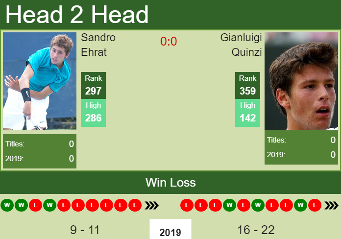 Prediction and head to head Sandro Ehrat vs. Gianluigi Quinzi