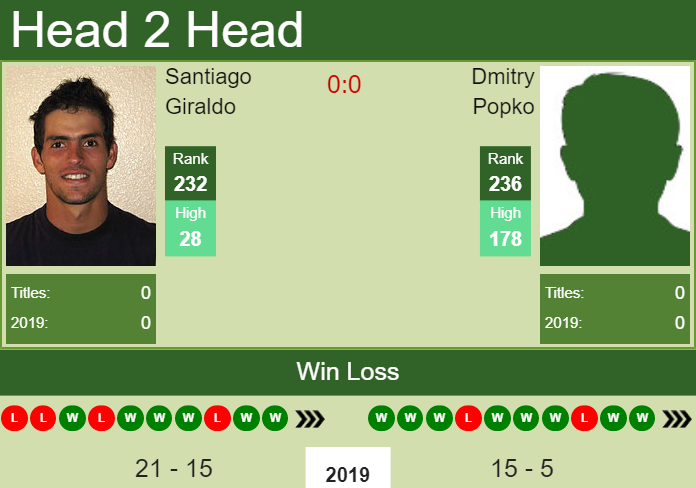 Prediction and head to head Santiago Giraldo vs. Dmitry Popko