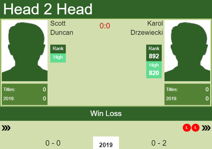 H2H Scott Duncan vs. Karol Drzewiecki | Glasgow Challenger preview, odds, prediction Prediction and head to head Scott Duncan vs. Karol Drzewiecki