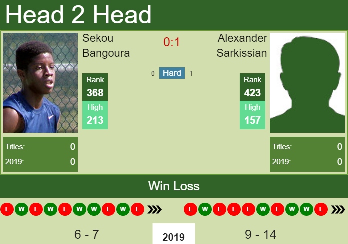 Prediction and head to head Sekou Bangoura vs. Alexander Sarkissian