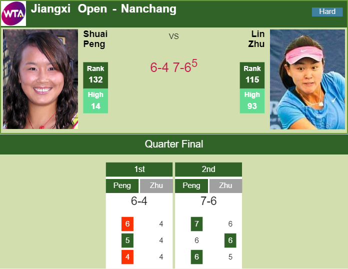 Prediction and head to head Shuai Peng vs. Lin Zhu