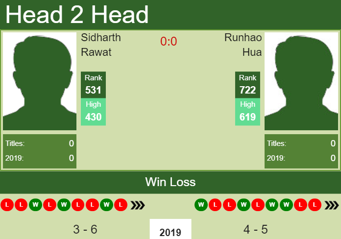 Prediction and head to head Sidharth Rawat vs. Runhao Hua