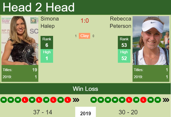 Prediction-and-head-to-head-Simona-Halep-vs.-Rebecca-Peterson-MtivZlCNTm Prediction and head to head Simona Halep vs. Rebecca Peterson